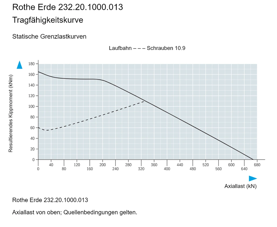Rothe Erde 232.20.1000.013 — Tragfähigkeitskurve; Axiallast (kN); Resultierendes Kippmoment (kNm)