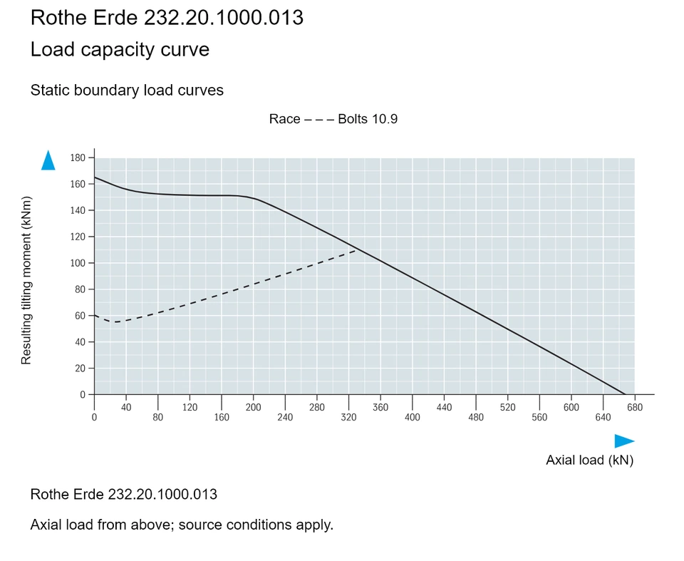 Rothe Erde 232.20.1000.013 — Load capacity curve; Axial load (kN); Resulting tilting moment (kNm)