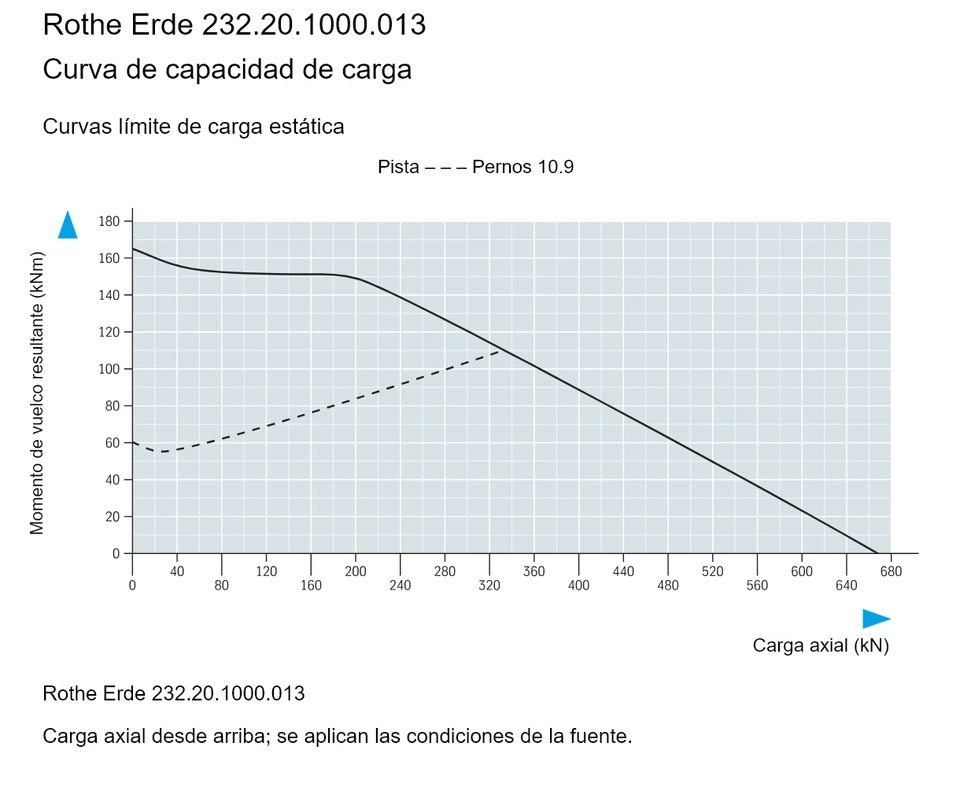 Rothe Erde 232.20.1000.013 — Curva de capacidad de carga; Carga axial (kN); Momento de vuelco resultante (kNm)