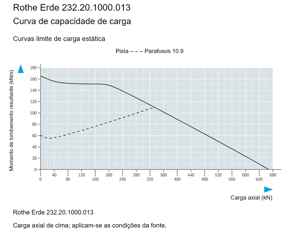 Rothe Erde 232.20.1000.013 — Curva de capacidade de carga; Carga axial (kN); Momento de tombamento resultante (kNm)