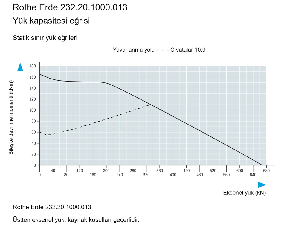 Rothe Erde 232.20.1000.013 — Yük kapasitesi eğrisi; Eksenel yük (kN); Bileşke devrilme momenti (kNm)