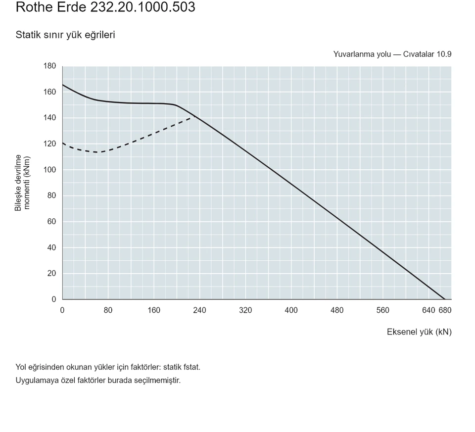 Rothe Erde 232.20.1000.503 — Yük kapasitesi eğrisi; Eksenel yük (kN); Bileşke devrilme momenti (kNm)