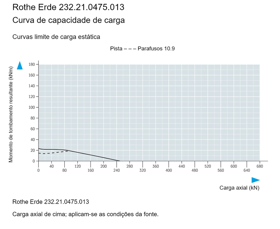 Rothe Erde 232.21.0475.013 — Curva de capacidade de carga; Carga axial (kN); Momento de tombamento resultante (kNm)
