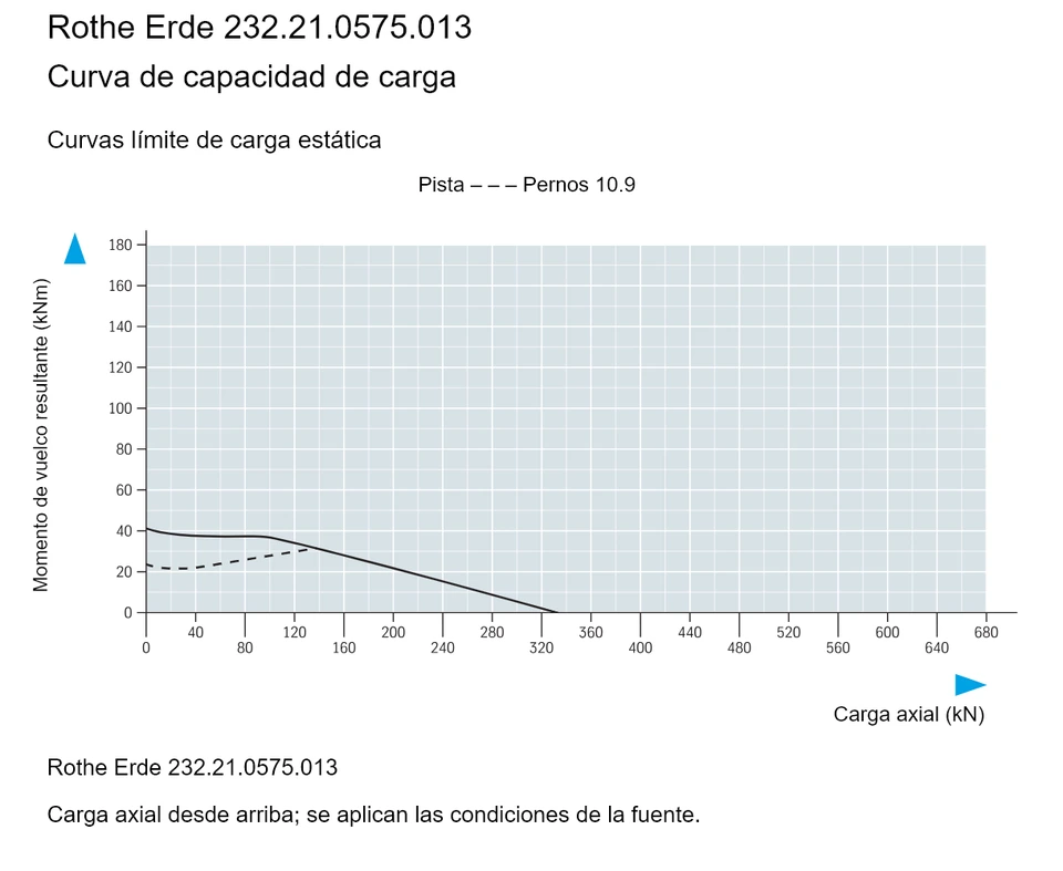 Rothe Erde 232.21.0575.013 — Curva de capacidad de carga; Carga axial (kN); Momento de vuelco resultante (kNm)