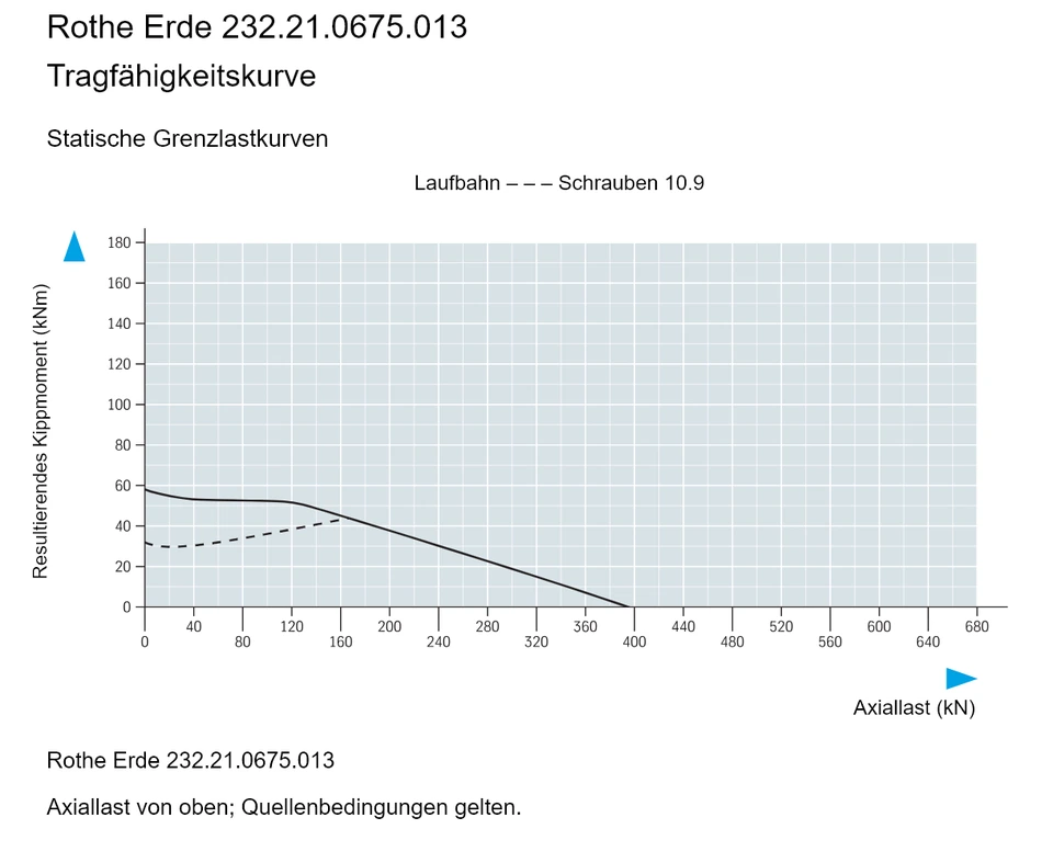 Rothe Erde 232.21.0675.013 — Tragfähigkeitskurve; Axiallast (kN); Resultierendes Kippmoment (kNm)