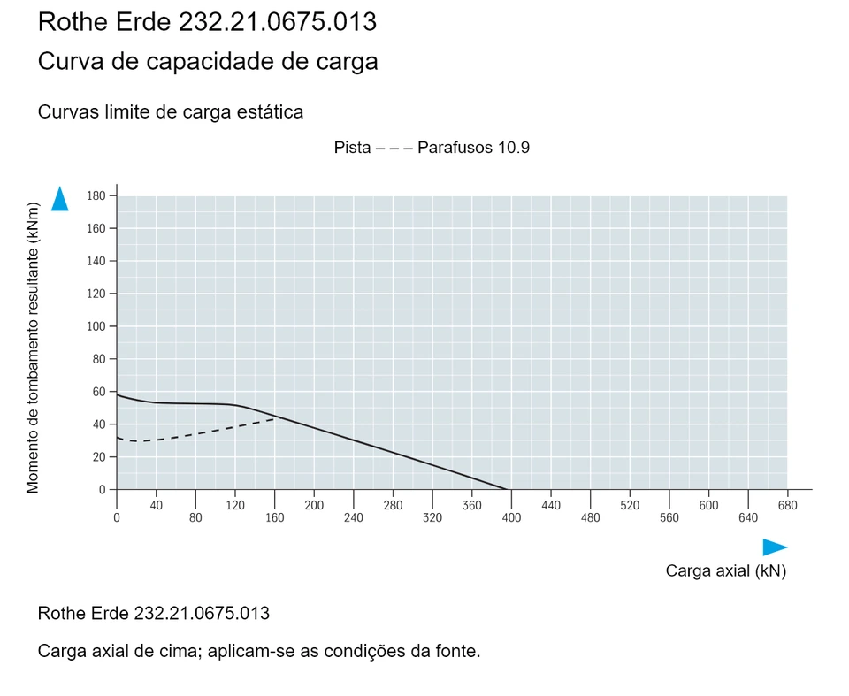 Rothe Erde 232.21.0675.013 — Curva de capacidade de carga; Carga axial (kN); Momento de tombamento resultante (kNm)