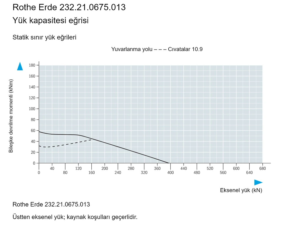 Rothe Erde 232.21.0675.013 — Yük kapasitesi eğrisi; Eksenel yük (kN); Bileşke devrilme momenti (kNm)