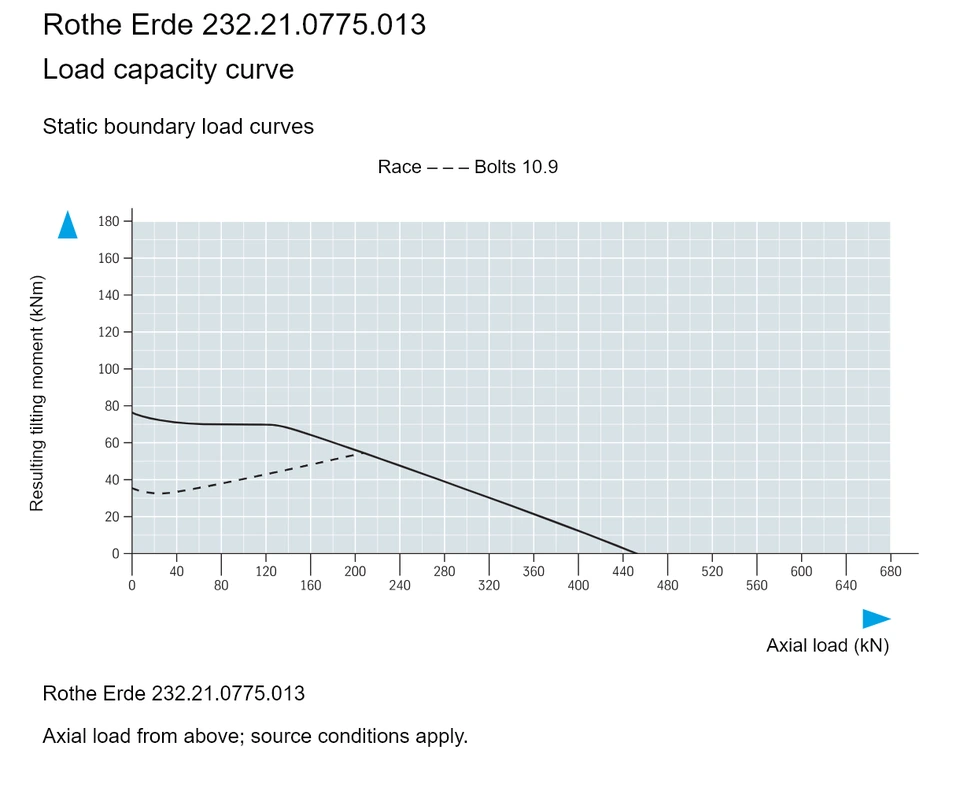Rothe Erde 232.21.0775.013 — Load capacity curve; Axial load (kN); Resulting tilting moment (kNm)