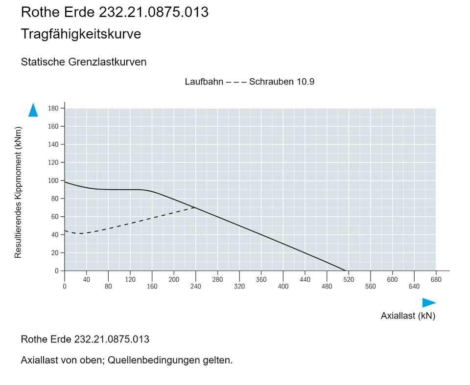 Rothe Erde 232.21.0875.013 — Tragfähigkeitskurve; Axiallast (kN); Resultierendes Kippmoment (kNm)