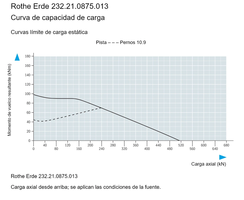Rothe Erde 232.21.0875.013 — Curva de capacidad de carga; Carga axial (kN); Momento de vuelco resultante (kNm)