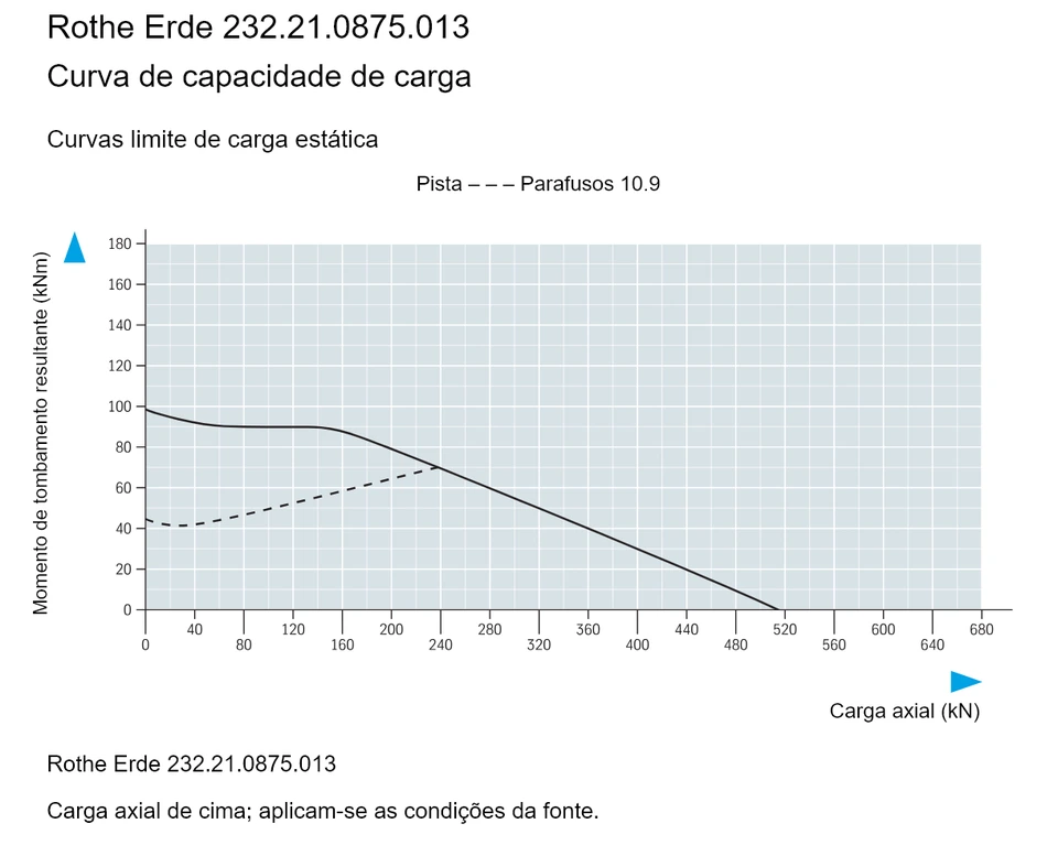 Rothe Erde 232.21.0875.013 — Curva de capacidade de carga; Carga axial (kN); Momento de tombamento resultante (kNm)
