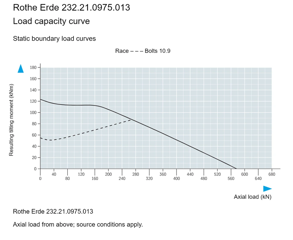 Rothe Erde 232.21.0975.013 — Load capacity curve; Axial load (kN); Resulting tilting moment (kNm)
