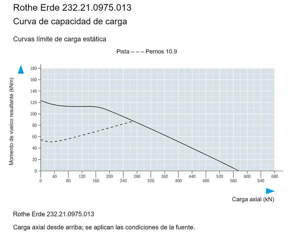 Rothe Erde 232.21.0975.013 — Curva de capacidad de carga; Carga axial (kN); Momento de vuelco resultante (kNm)