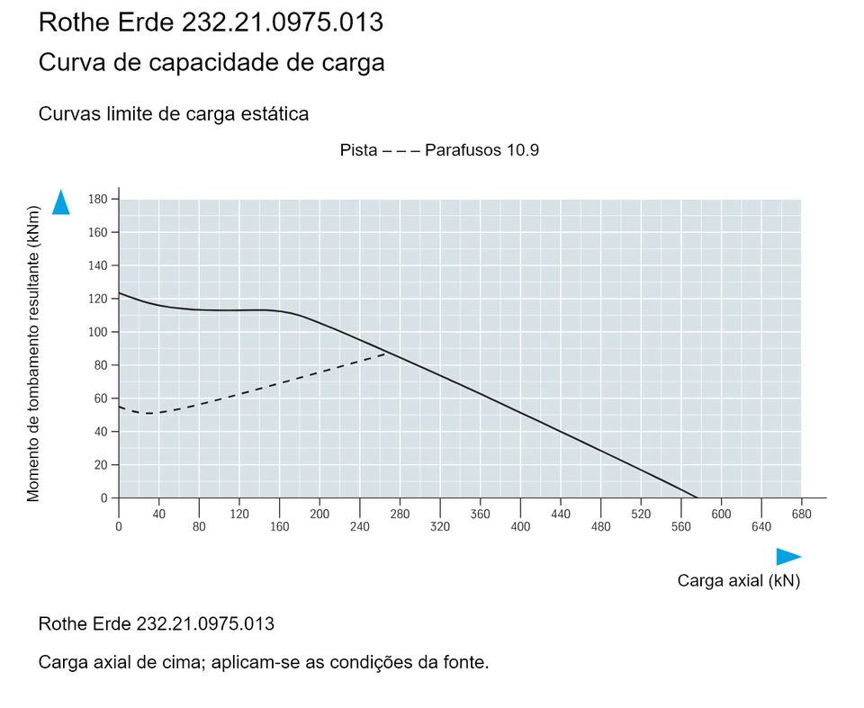 Rothe Erde 232.21.0975.013 — Curva de capacidade de carga; Carga axial (kN); Momento de tombamento resultante (kNm)