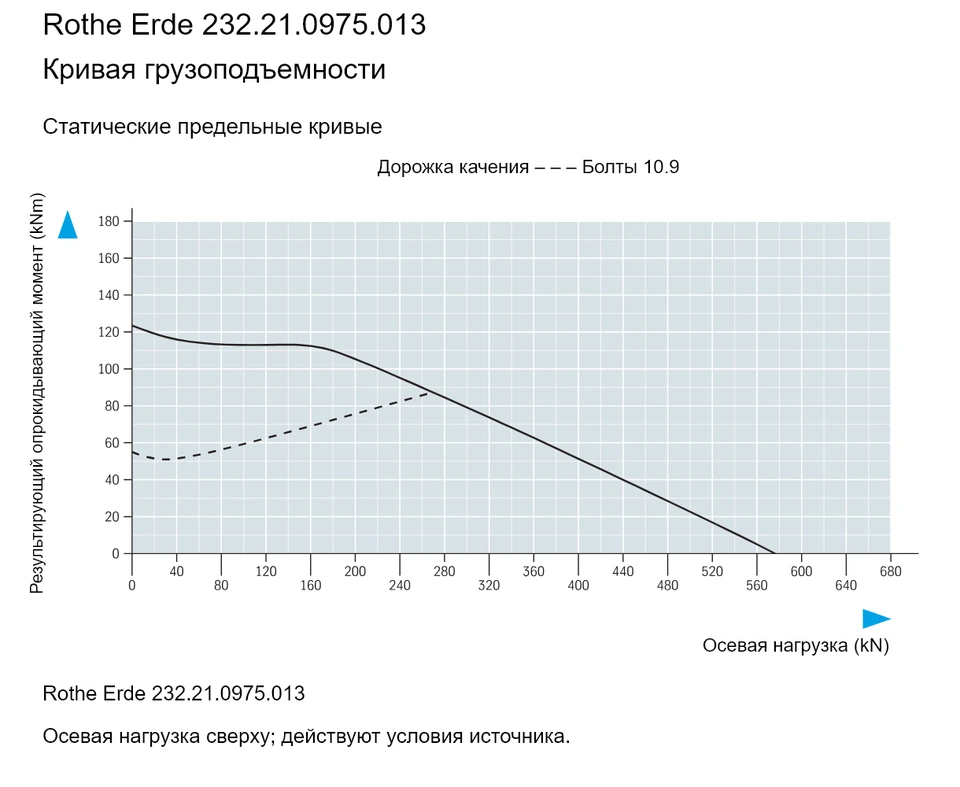 Rothe Erde 232.21.0975.013 — Кривая грузоподъемности; Осевая нагрузка (kN); Результирующий опрокидывающий момент (kNm)