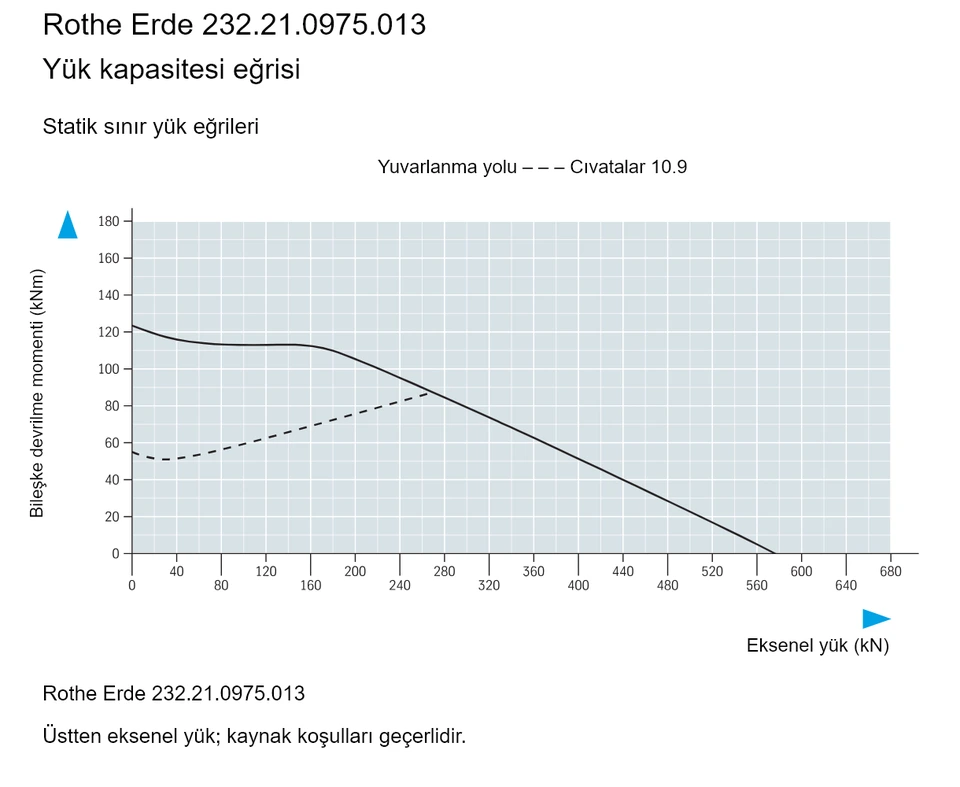 Rothe Erde 232.21.0975.013 — Yük kapasitesi eğrisi; Eksenel yük (kN); Bileşke devrilme momenti (kNm)