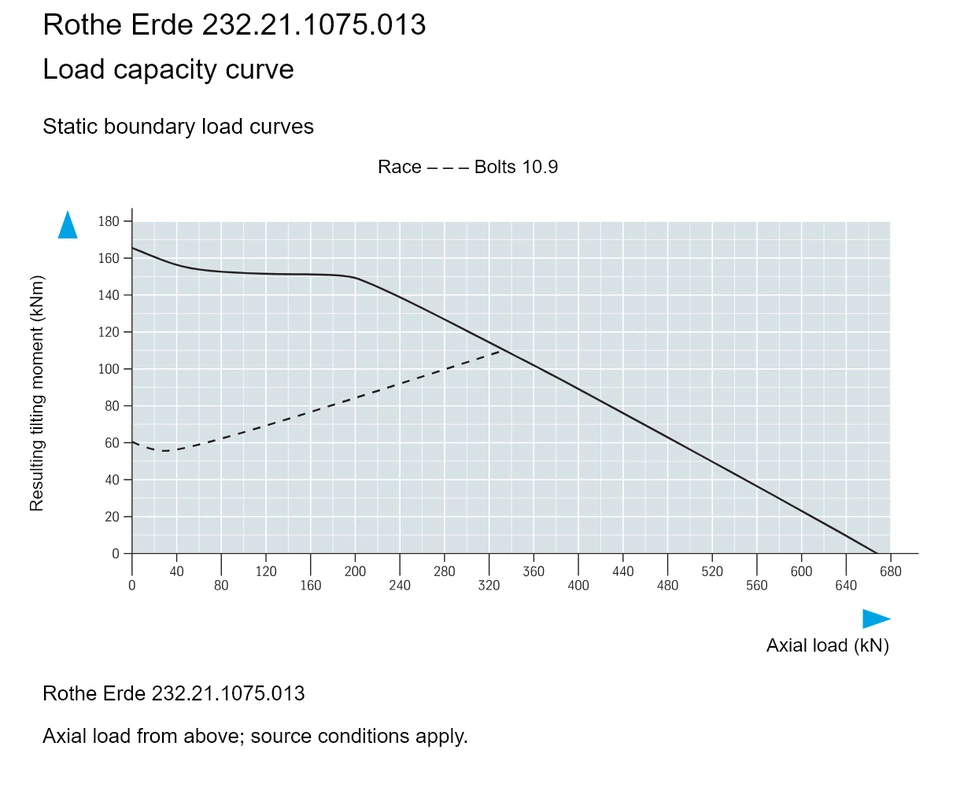 Rothe Erde 232.21.1075.013 — Load capacity curve; Axial load (kN); Resulting tilting moment (kNm)