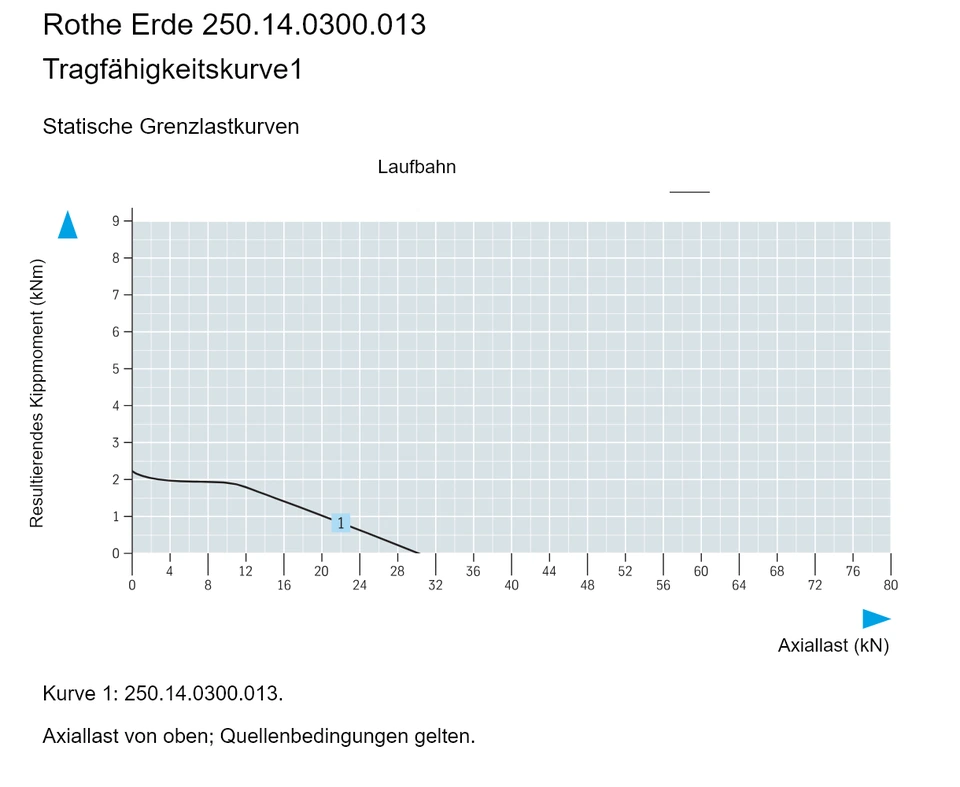 Rothe Erde 250.14.0300.013 — Tragfähigkeitskurve1; Axiallast (kN); Resultierendes Kippmoment (kNm)
