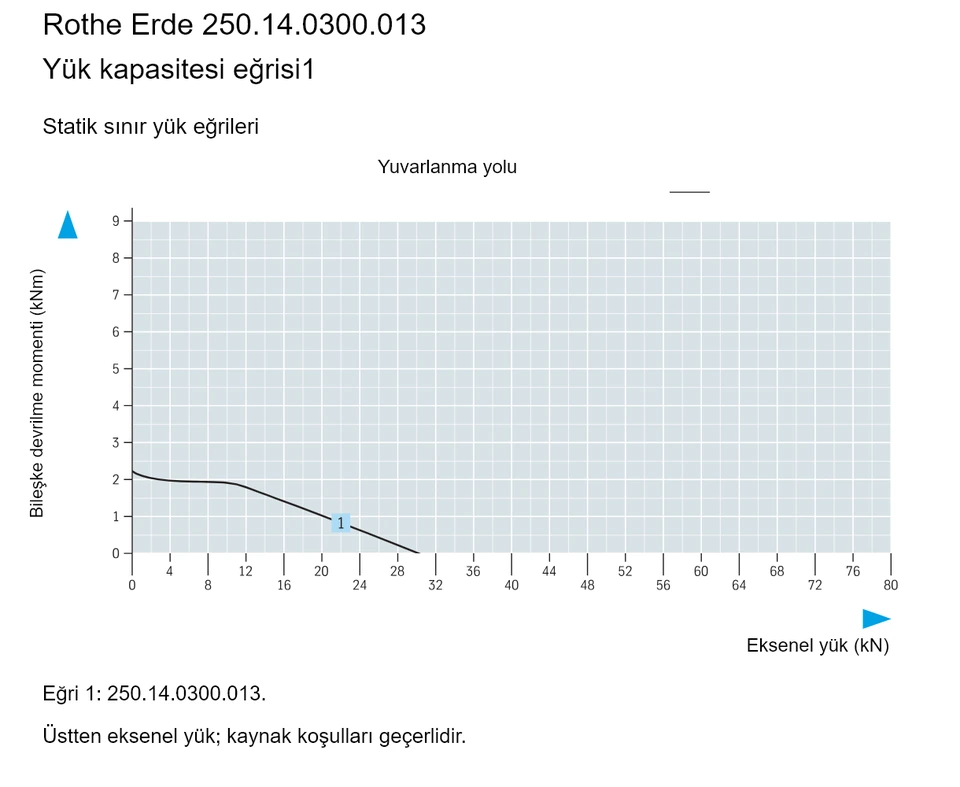 Rothe Erde 250.14.0300.013 — Yük kapasitesi eğrisi1; Eksenel yük (kN); Bileşke devrilme momenti (kNm)