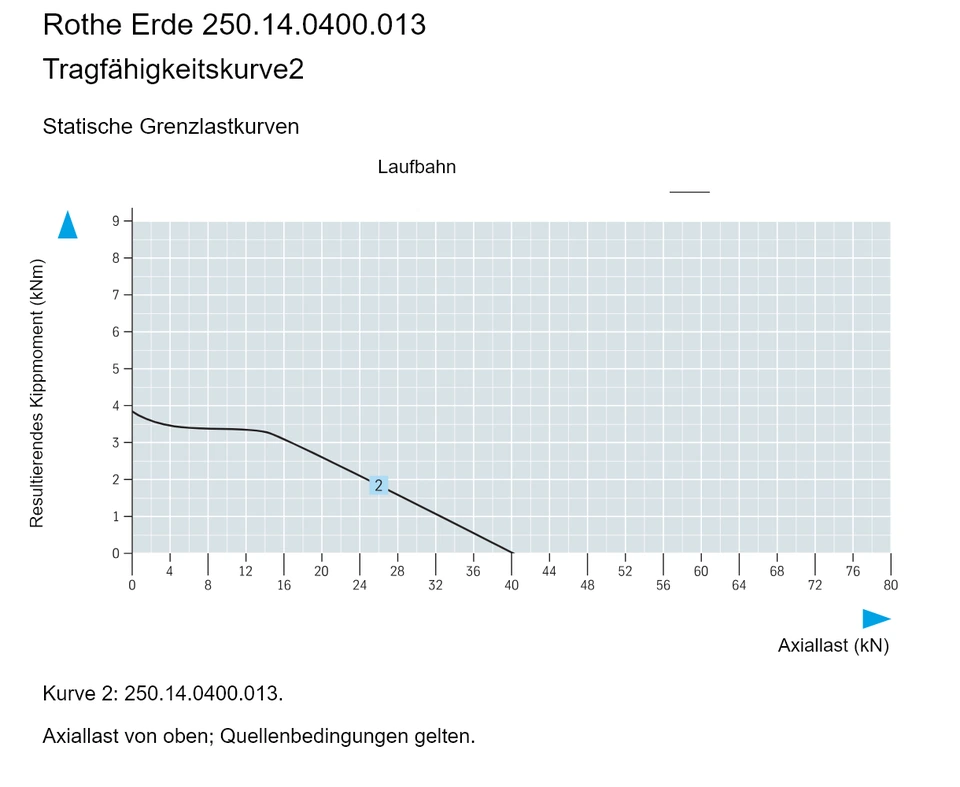 Rothe Erde 250.14.0400.013 — Tragfähigkeitskurve2; Axiallast (kN); Resultierendes Kippmoment (kNm)