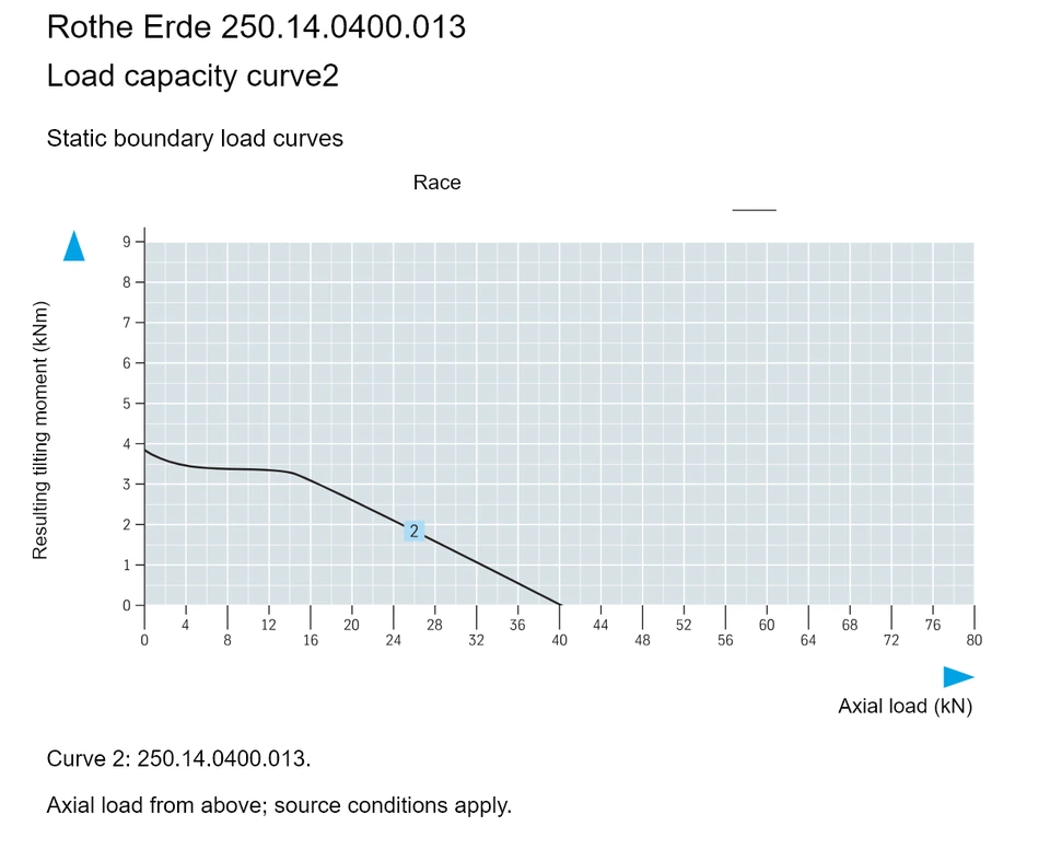 Rothe Erde 250.14.0400.013 — Load capacity curve2; Axial load (kN); Resulting tilting moment (kNm)