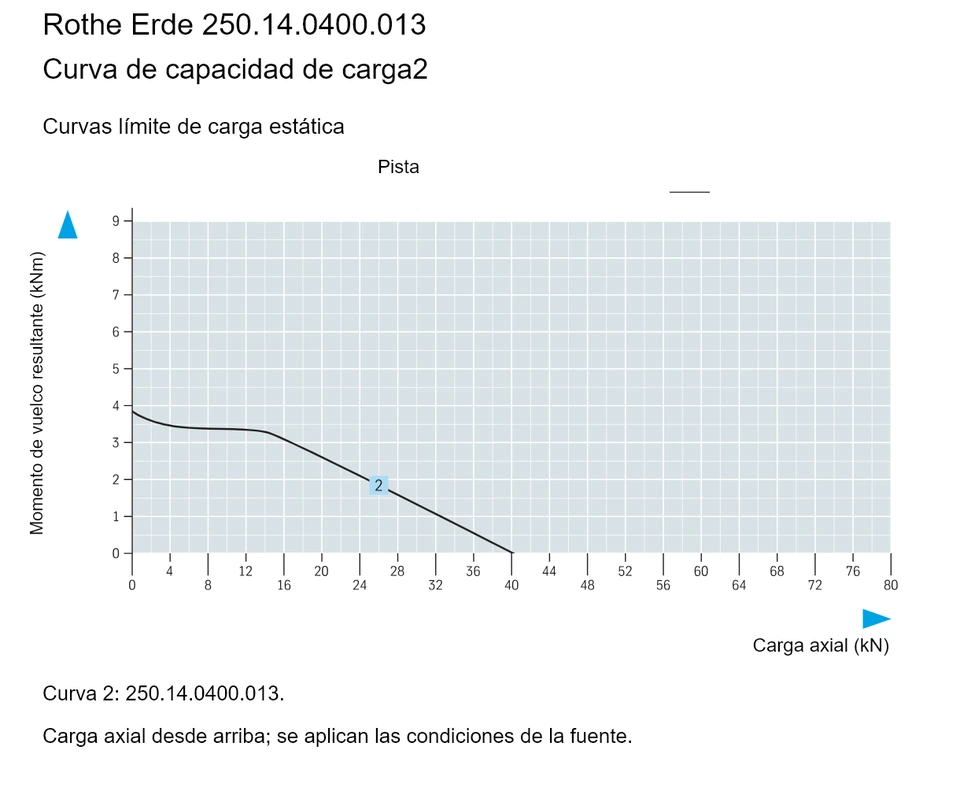 Rothe Erde 250.14.0400.013 — Curva de capacidad de carga2; Carga axial (kN); Momento de vuelco resultante (kNm)