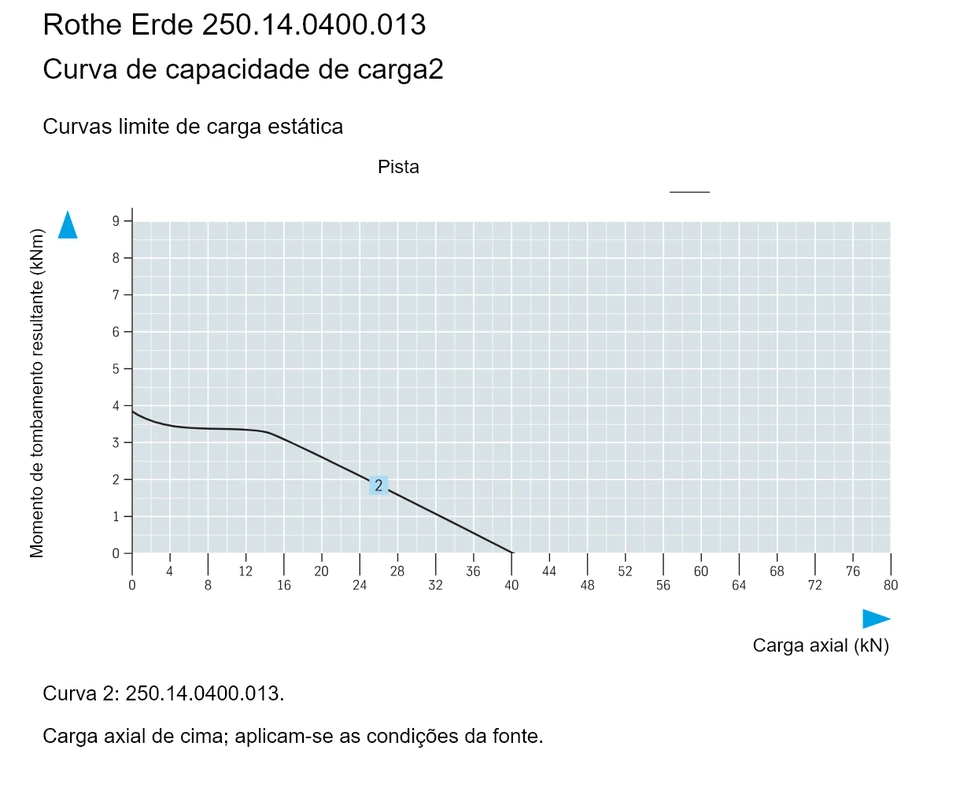 Rothe Erde 250.14.0400.013 — Curva de capacidade de carga2; Carga axial (kN); Momento de tombamento resultante (kNm)