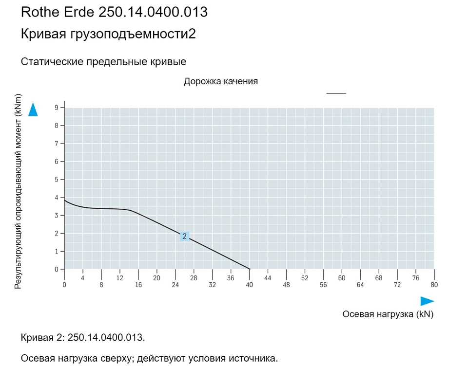 Rothe Erde 250.14.0400.013 — Кривая грузоподъемности2; Осевая нагрузка (kN); Результирующий опрокидывающий момент (kNm)