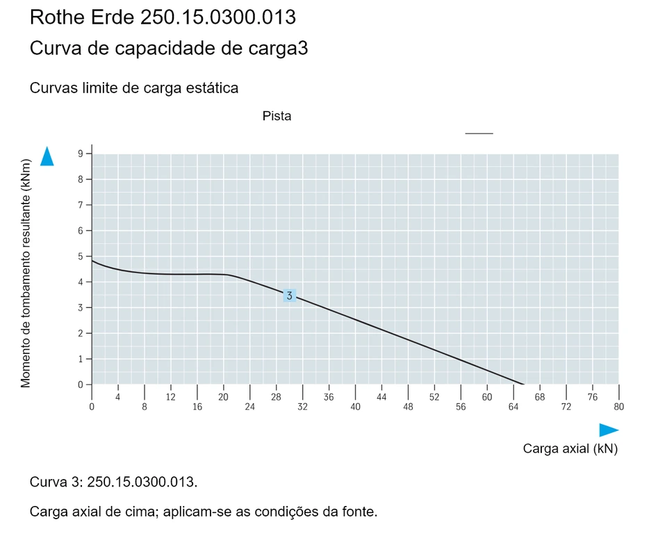 Rothe Erde 250.15.0300.013 — Curva de capacidade de carga3; Carga axial (kN); Momento de tombamento resultante (kNm)