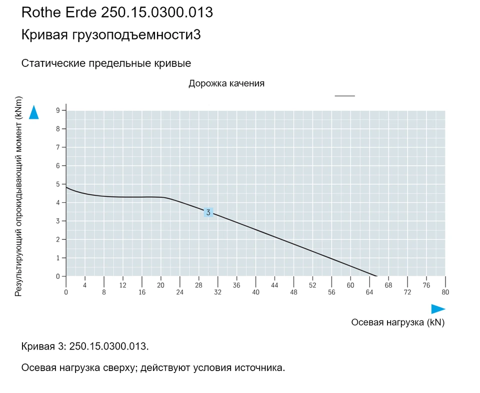 Rothe Erde 250.15.0300.013 — Кривая грузоподъемности3; Осевая нагрузка (kN); Результирующий опрокидывающий момент (kNm)