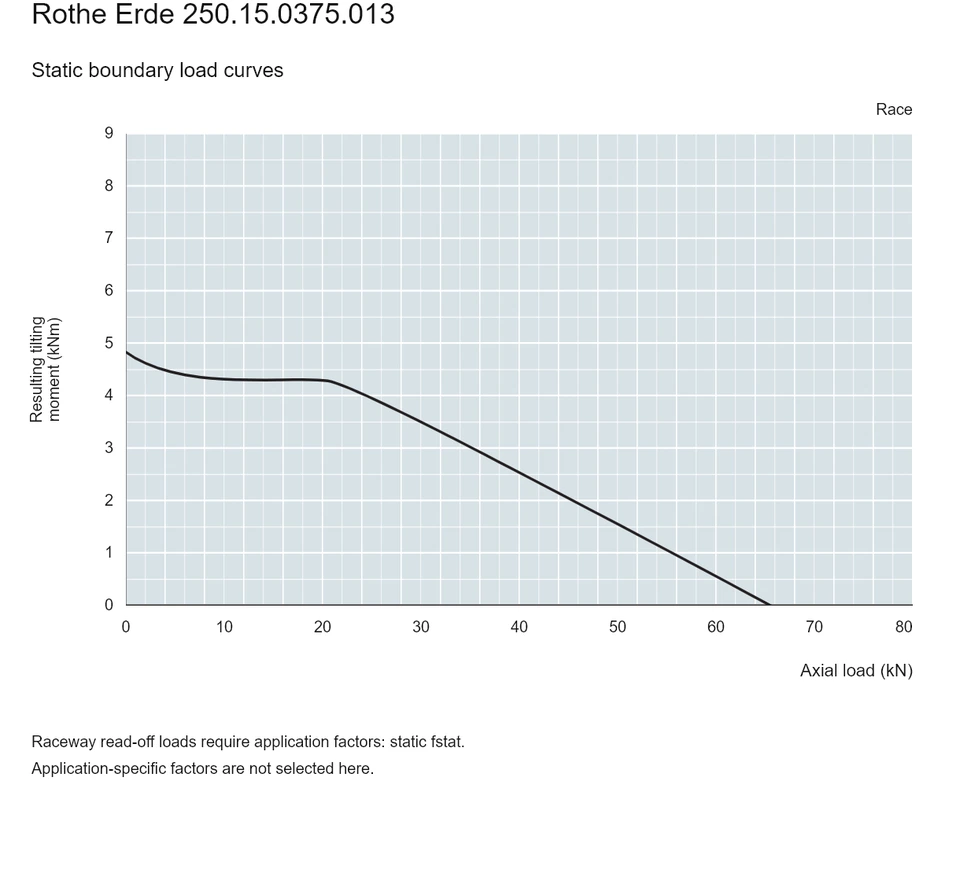 Rothe Erde 250.15.0375.013 — Load capacity curve; Axial load (kN); Resulting tilting moment (kNm)