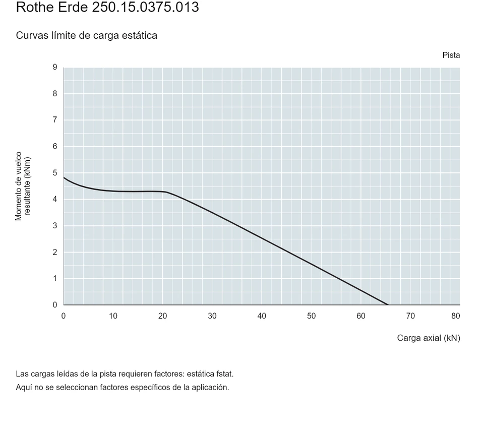 Rothe Erde 250.15.0375.013 — Curva de capacidad de carga; Carga axial (kN); Momento de vuelco resultante (kNm)