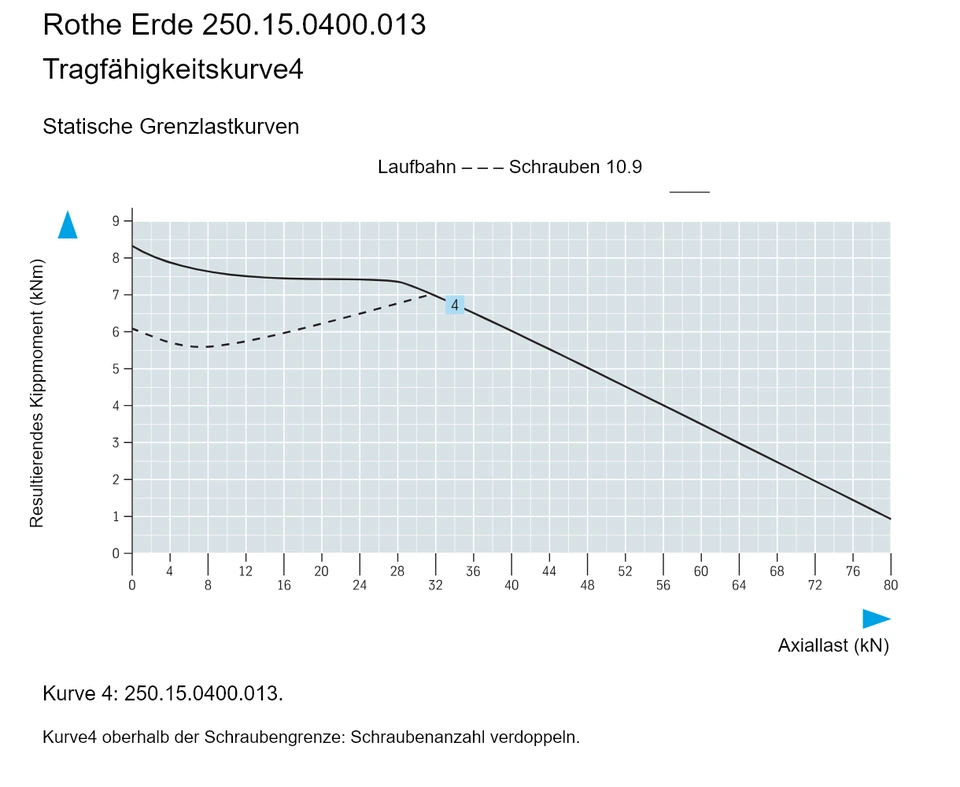 Rothe Erde 250.15.0400.013 — Tragfähigkeitskurve4; Axiallast (kN); Resultierendes Kippmoment (kNm)