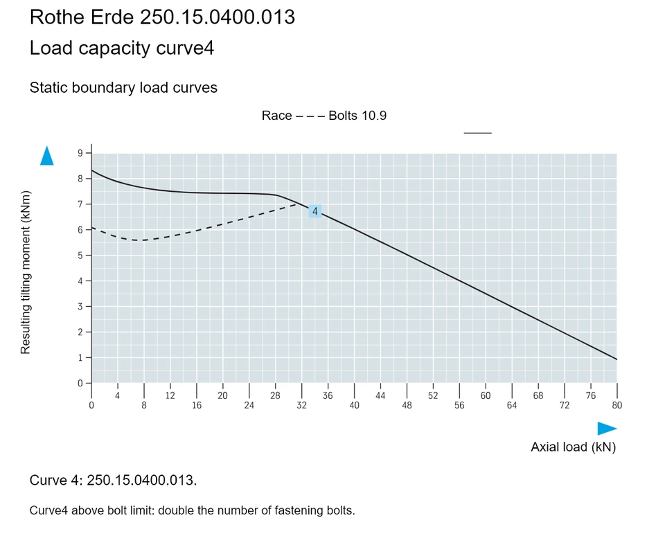 Rothe Erde 250.15.0400.013 — Load capacity curve4; Axial load (kN); Resulting tilting moment (kNm)