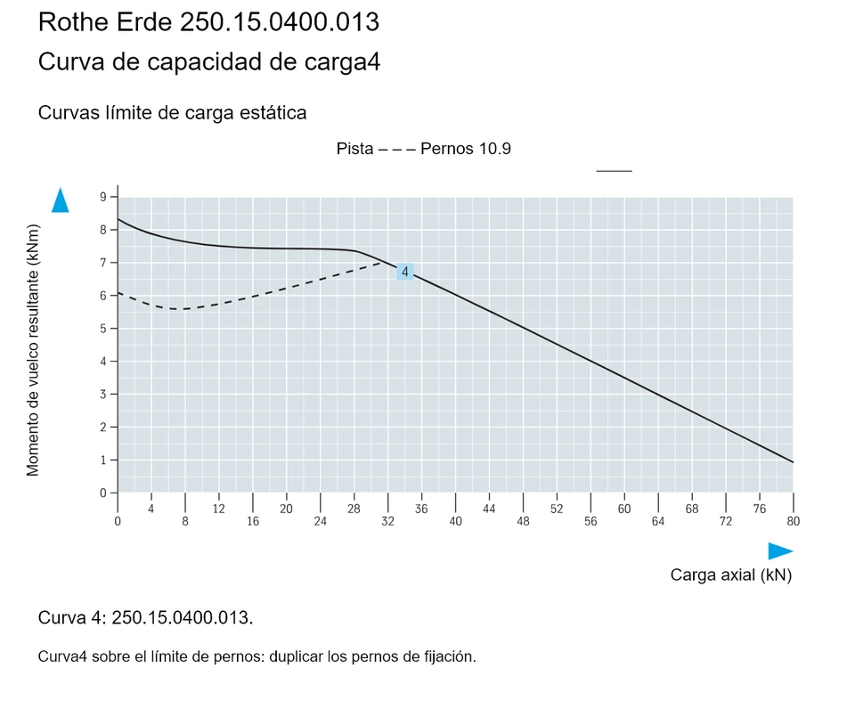 Rothe Erde 250.15.0400.013 — Curva de capacidad de carga4; Carga axial (kN); Momento de vuelco resultante (kNm)