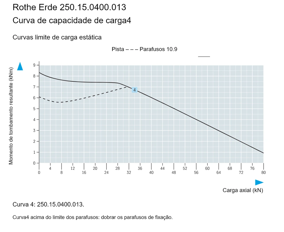 Rothe Erde 250.15.0400.013 — Curva de capacidade de carga4; Carga axial (kN); Momento de tombamento resultante (kNm)