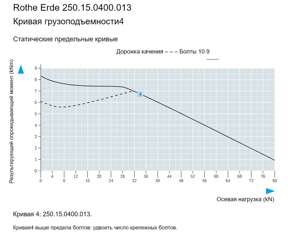 Rothe Erde 250.15.0400.013 — Кривая грузоподъемности4; Осевая нагрузка (kN); Результирующий опрокидывающий момент (kNm)