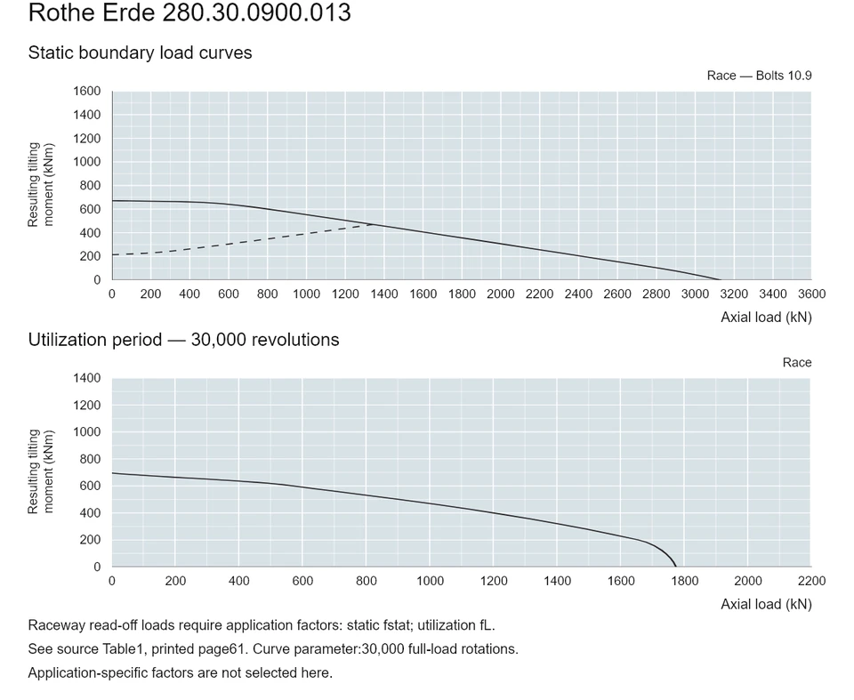 Rothe Erde 280.30.0900.013 — Load capacity curve; Axial load (kN); Resulting tilting moment (kNm)