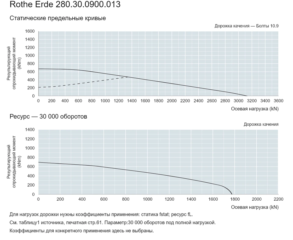 Rothe Erde 280.30.0900.013 — Кривая грузоподъемности; Осевая нагрузка (kN); Результирующий опрокидывающий момент (kNm)