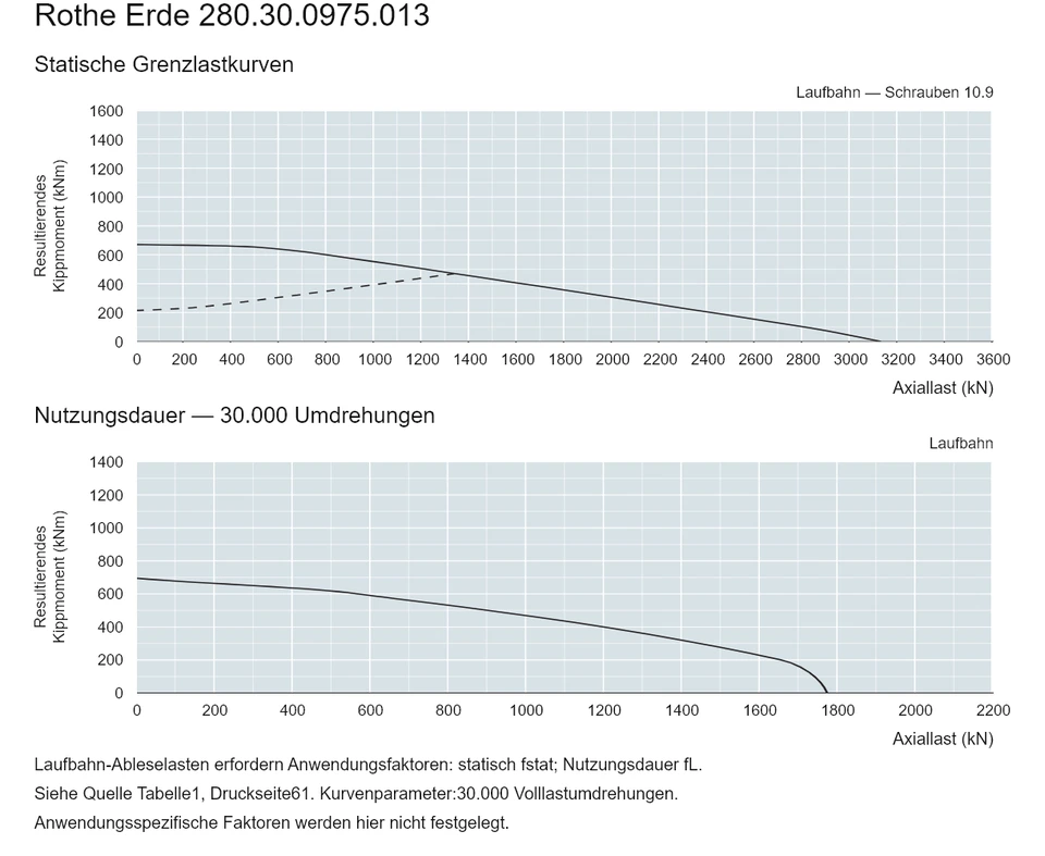 Rothe Erde 280.30.0975.013 — Tragfähigkeitskurve; Axiallast (kN); Resultierendes Kippmoment (kNm)