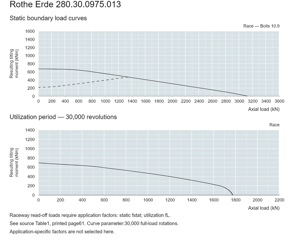 Rothe Erde 280.30.0975.013 — Load capacity curve; Axial load (kN); Resulting tilting moment (kNm)