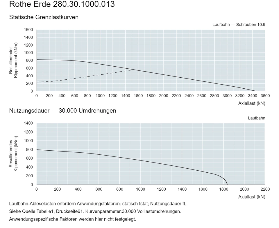 Rothe Erde 280.30.1000.013 — Tragfähigkeitskurve; Axiallast (kN); Resultierendes Kippmoment (kNm)