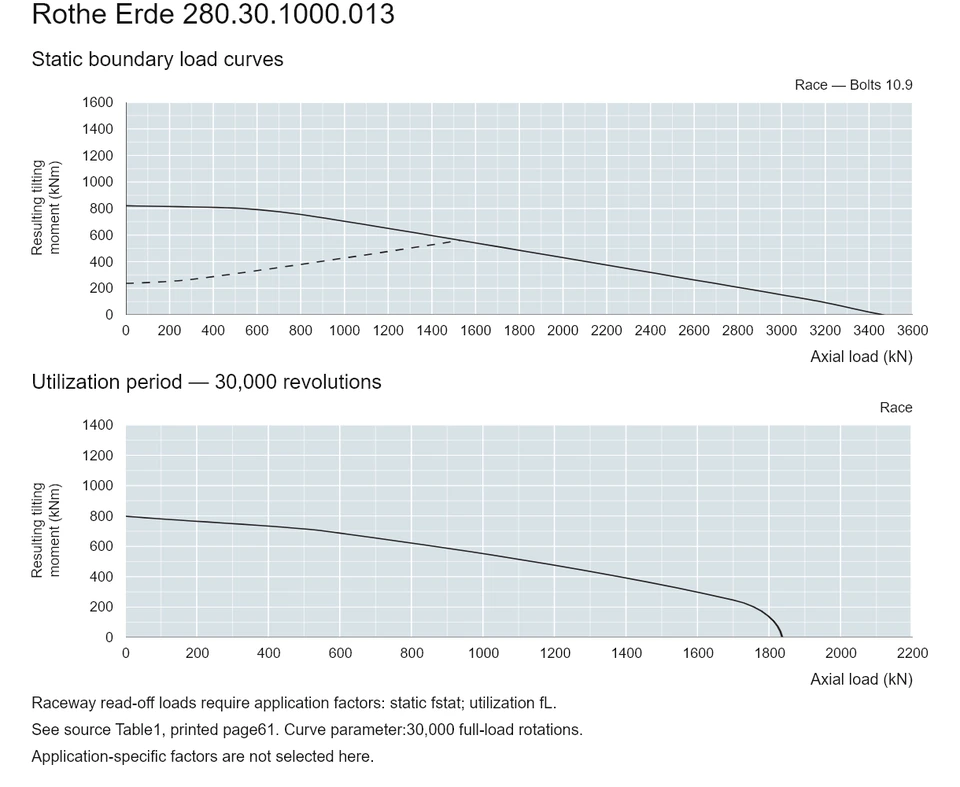 Rothe Erde 280.30.1000.013 — Load capacity curve; Axial load (kN); Resulting tilting moment (kNm)