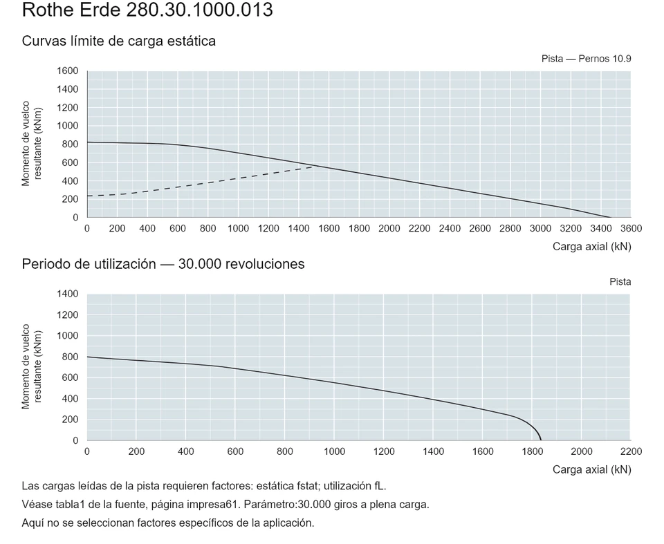 Rothe Erde 280.30.1000.013 — Curva de capacidad de carga; Carga axial (kN); Momento de vuelco resultante (kNm)