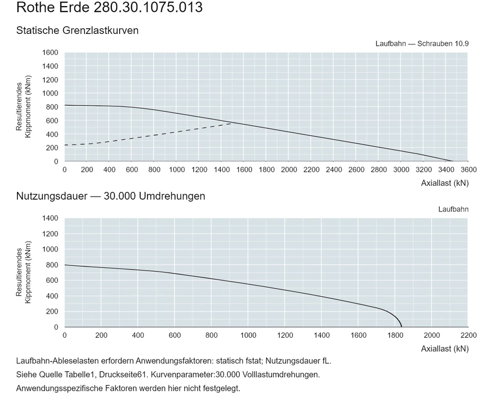Rothe Erde 280.30.1075.013 — Tragfähigkeitskurve; Axiallast (kN); Resultierendes Kippmoment (kNm)