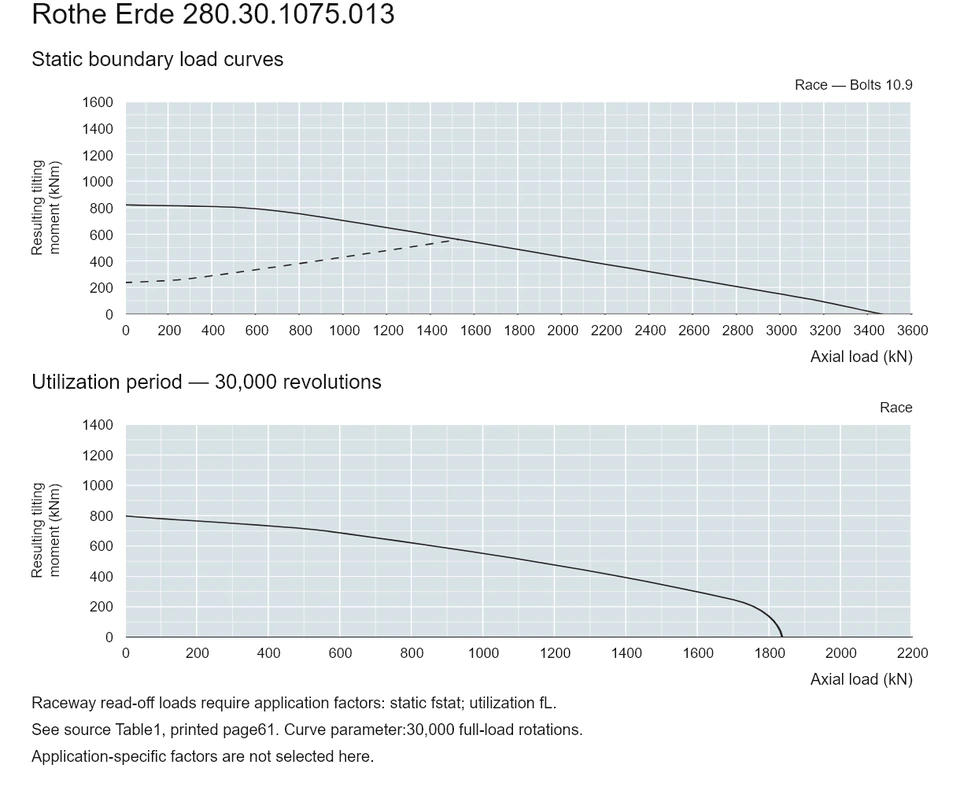 Rothe Erde 280.30.1075.013 — Load capacity curve; Axial load (kN); Resulting tilting moment (kNm)