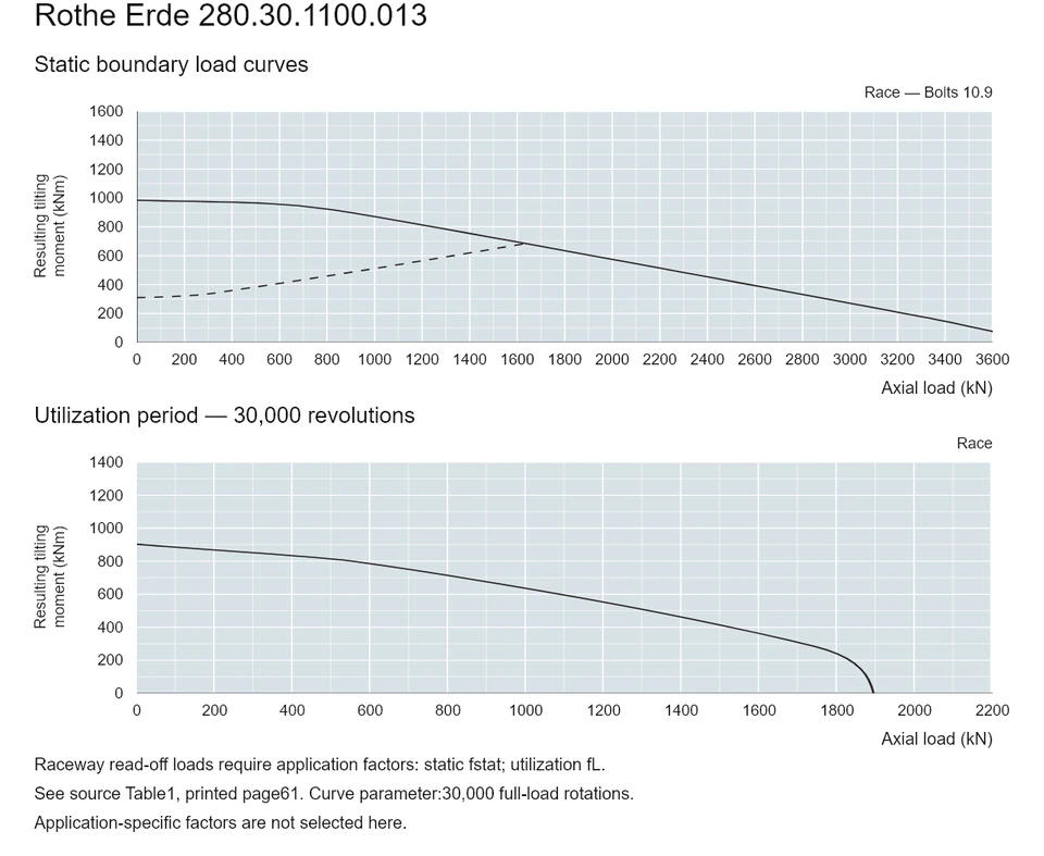 Rothe Erde 280.30.1100.013 — Load capacity curve; Axial load (kN); Resulting tilting moment (kNm)