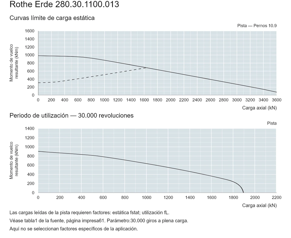 Rothe Erde 280.30.1100.013 — Curva de capacidad de carga; Carga axial (kN); Momento de vuelco resultante (kNm)