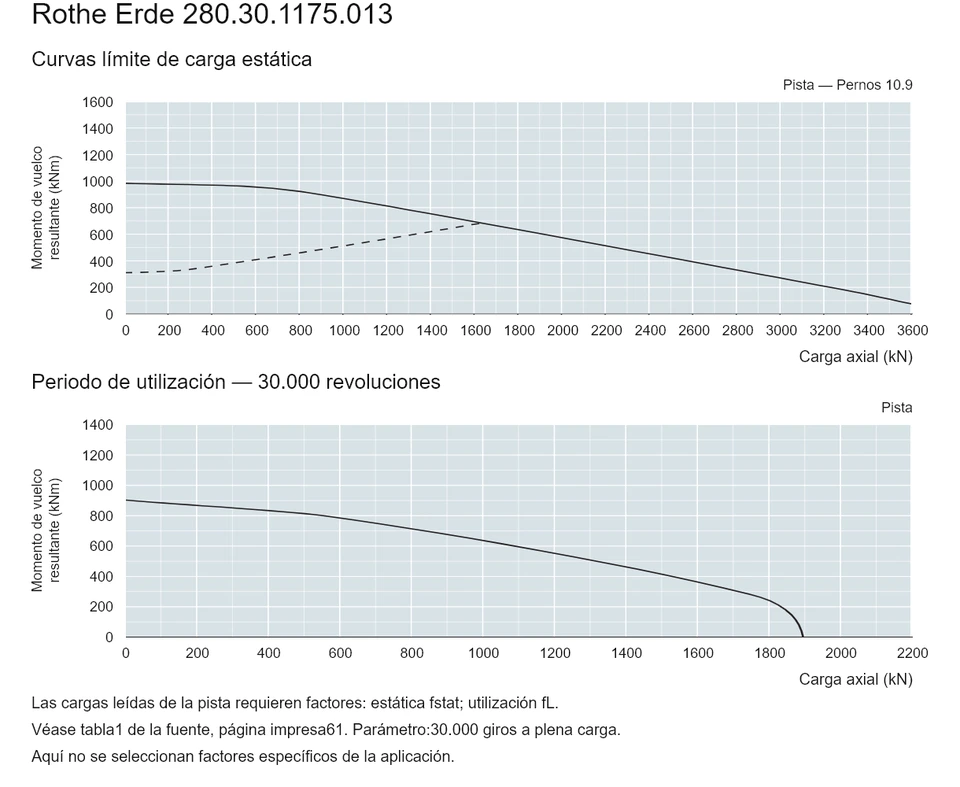 Rothe Erde 280.30.1175.013 — Curva de capacidad de carga; Carga axial (kN); Momento de vuelco resultante (kNm)