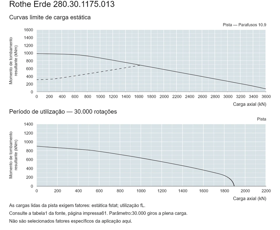 Rothe Erde 280.30.1175.013 — Curva de capacidade de carga; Carga axial (kN); Momento de tombamento resultante (kNm)